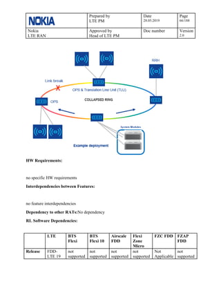 Prepared by
LTE PM
Date
28.05.2019
Page
66/188
Nokia
LTE RAN
Approved by
Head of LTE PM
Doc number Version
2.0
HW Requirements:
no specific HW requirements
Interdependencies between Features:
no feature interdependencies
Dependency to other RATs:No dependency
RL Software Dependencies:
LTE BTS
Flexi
BTS
Flexi 10
Airscale
FDD
Flexi
Zone
Micro
FZC FDD FZAP
FDD
Release FDD-
LTE 19
not
supported
not
supported
not
supported
not
supported
Not
Applicable
not
supported
 