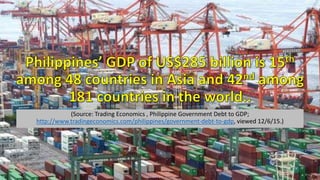 (Source: Trading Economics , Philippine Government Debt to GDP;
http://www.tradingeconomics.com/philippines/government-debt-to-gdp, viewed 12/6/15.)
 