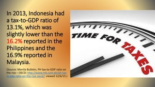 In 2013, Indonesia had
a tax-to-GDP ratio of
13.1%, which was
slightly lower than the
16.2% reported in the
Philippines and the
16.9% reported in
Malaysia.
(Source: Manila Bulletin, PH tax-to-GDP ratio on
the rise – OECD; http://www.mb.com.ph/ph-tax-
to-gdp-ratio-on-the-rise-oecd/; viewed 12/6/15.)
 