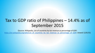 Tax to GDP ratio of Philippines – 14.4% as of
September 2015
(Source: Wikipedia, List of countries by tax revenue as percentage of GDP;
https://en.wikipedia.org/wiki/List_of_countries_by_tax_revenue_as_percentage_of_GDP; viewed 12/6/15)
 