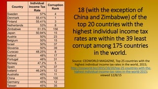 Country
Individual
Income Tax
Rate
Corruption
Rank
Sweden 57% 4
Denmark 55.41% 1
Finland 55.41% 3
Netherlands 53% 8
Zimbabwe 51.5% 156
Japan 50.84% 15
Austria 50% 23
Belgium 50% 15
Israel 50% 37
Slovenia 50% 39
Curacao 48.25% 8
Ireland 48% 17
Portugal 48% 31
Norway 47.2% 5
Spain 47% 37
Iceland 46.24% 12
Australia 45% 11
China 45% 100
Germany 45% 12
Taiwan 45% 35
18 (with the exception of
China and Zimbabwe) of the
top 20 countries with the
highest individual income tax
rates are within the 39 least
corrupt among 175 countries
in the world.
Source: CEOWORLD MAGAZINE, Top 25 countries with the
highest individual income tax rates in the world, 2015;
http://ceoworld.biz/2015/10/20/top-25-countries-with-the-
highest-individual-income-tax-rates-in-the-world-2015;
viewed 12/8/15
 