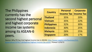 The Philippines
currently has the
second highest personal
and highest corporate
income tax systems
among its ASEAN-6
peers.
Source: Why PH has 2nd highest income tax in ASEAN; http://www.rappler.com/business/211-
governance/107617-philippines-highest-income-tax-asean; Viewed 12/8/15
Country
Personal
Income Tax
Corporate
Income Tax
Thailand 35% 20%
Vietnam 35% 22%
Philippines 32% 30%
Indonesia 30% 25%
Malaysia 26% 25%
Singapore 20% 17%
 