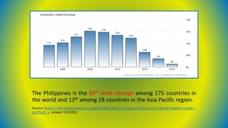 The Philippines is the 85th least corrupt among 175 countries in
the world and 13th among 28 countries in the Asia Pacific region.
Source: (http://i100.independent.co.uk/article/the-most-corrupt-countries-in-the-world-ranked-in-order--
xJUZ5u9j_x, viewed 12/6/15)
 
