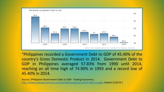 “Philippines recorded a Government Debt to GDP of 45.40% of the
country's Gross Domestic Product in 2014. Government Debt to
GDP in Philippines averaged 57.83% from 1990 until 2014,
reaching an all time high of 74.90% in 1993 and a record low of
45.40% in 2014.
Source: (Philippine Government Debt to GDP. Trading Economics;
http://www.tradingeconomics.com/philippines/government-debt-to-gdp, viewed 12/6/15.)
 
