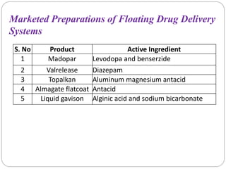 Marketed Preparations of Floating Drug Delivery
Systems
S. No Product Active Ingredient
1 Madopar Levodopa and benserzide
2 Valrelease Diazepam
3 Topalkan Aluminum magnesium antacid
4 Almagate flatcoat Antacid
5 Liquid gavison Alginic acid and sodium bicarbonate
 