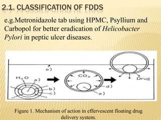 Figure 1. Mechanism of action in effervescent floating drug
delivery system.
2.1. CLASSIFICATION OF FDDS
e.g.Metronidazole tab using HPMC, Psyllium and
Carbopol for better eradication of Helicobacter
Pylori in peptic ulcer diseases.
 