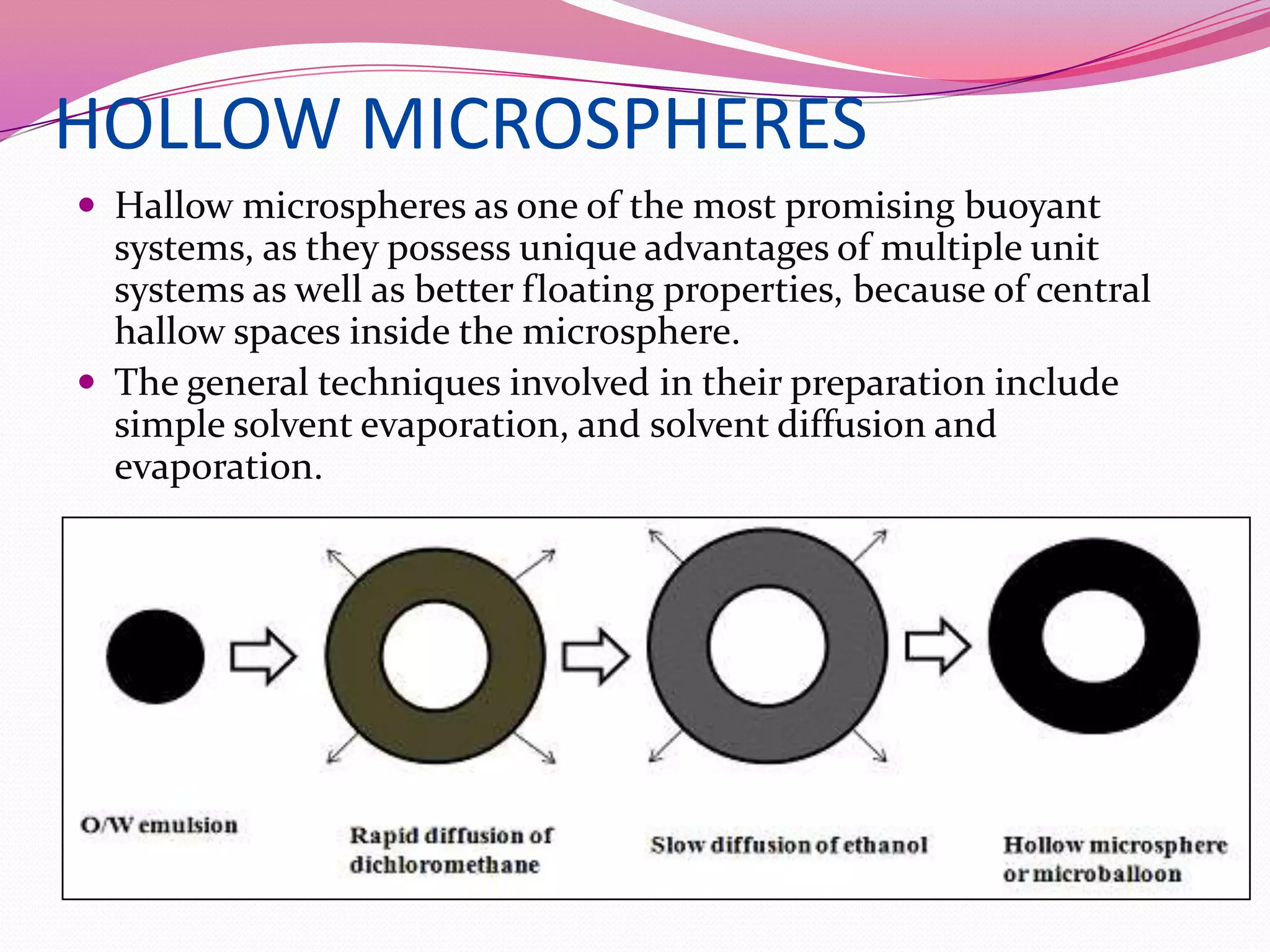 HOLLOW MICROSPHERES
 Hallow microspheres as one of the most promising buoyant

systems, as they possess unique advantages of multiple unit
systems as well as better floating properties, because of central
hallow spaces inside the microsphere.
 The general techniques involved in their preparation include
simple solvent evaporation, and solvent diffusion and
evaporation.

 