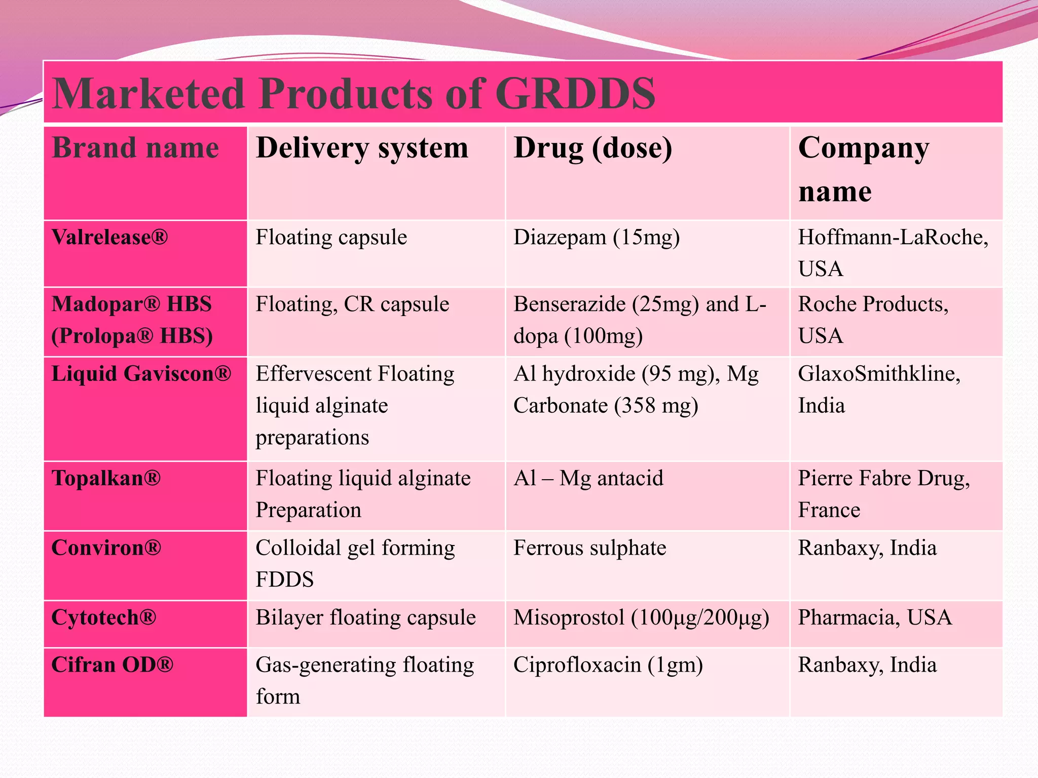 Marketed Products of GRDDS
Brand name

Delivery system

Drug (dose)

Company
name

Valrelease®

Floating capsule

Diazepam (15mg)

Hoffmann-LaRoche,
USA

Madopar® HBS
(Prolopa® HBS)

Floating, CR capsule

Benserazide (25mg) and Ldopa (100mg)

Roche Products,
USA

Liquid Gaviscon®

Effervescent Floating
liquid alginate
preparations

Al hydroxide (95 mg), Mg
Carbonate (358 mg)

GlaxoSmithkline,
India

Topalkan®

Floating liquid alginate
Preparation

Al – Mg antacid

Pierre Fabre Drug,
France

Conviron®

Colloidal gel forming
FDDS

Ferrous sulphate

Ranbaxy, India

Cytotech®

Bilayer floating capsule

Misoprostol (100μg/200μg)

Pharmacia, USA

Cifran OD®

Gas-generating floating
form

Ciprofloxacin (1gm)

Ranbaxy, India

 