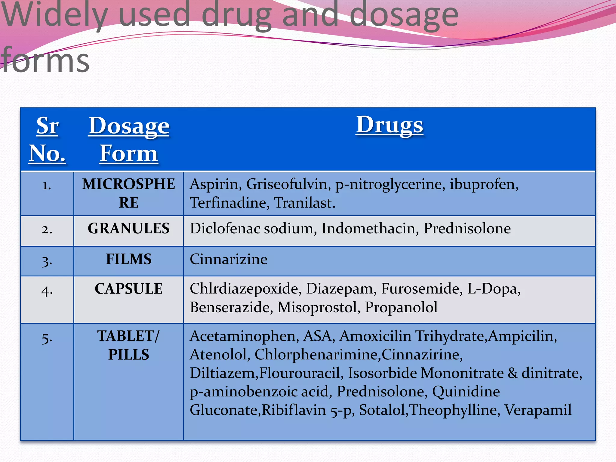 Widely used drug and dosage
forms
Drugs

Sr Dosage
No. Form
1.

MICROSPHE Aspirin, Griseofulvin, p-nitroglycerine, ibuprofen,
RE
Terfinadine, Tranilast.

2.

GRANULES

Diclofenac sodium, Indomethacin, Prednisolone

3.

FILMS

4.

CAPSULE

Chlrdiazepoxide, Diazepam, Furosemide, L-Dopa,
Benserazide, Misoprostol, Propanolol

5.

TABLET/
PILLS

Acetaminophen, ASA, Amoxicilin Trihydrate,Ampicilin,
Atenolol, Chlorphenarimine,Cinnazirine,
Diltiazem,Flourouracil, Isosorbide Mononitrate & dinitrate,
p-aminobenzoic acid, Prednisolone, Quinidine
Gluconate,Ribiflavin 5-p, Sotalol,Theophylline, Verapamil

Cinnarizine

 