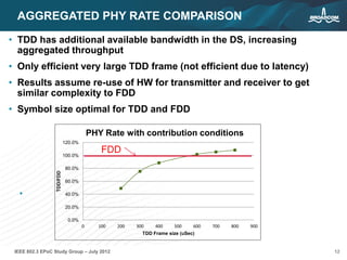 12IEEE 802.3 EPoC Study Group – July 2012
AGGREGATED PHY RATE COMPARISON
• TDD has additional available bandwidth in the DS, increasing
aggregated throughput
• Only efficient very large TDD frame (not efficient due to latency)
• Results assume re-use of HW for transmitter and receiver to get
similar complexity to FDD
• Symbol size optimal for TDD and FDD
•
0.0%
20.0%
40.0%
60.0%
80.0%
100.0%
120.0%
0 100 200 300 400 500 600 700 800 900
TDD/FDD
TDD Frame size (uSec)
PHY Rate with contribution conditions
FDD
 