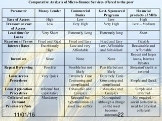 11/01/16 22
Comparative Analysis of Micro-finance Services offered to the poor
Parameter Money Lender Commercial
Banks
Govt. Sponsored
Programs
Financial
products of MFIs
Ease of Access High Low Low High
Transaction cost
of Access
Low Very High Very High Low – Medium
Lead time for
Loans
Very Short Extremely Long Extremely long Short
Repayment Terms Fixed and Rigid Fixed and Easy Fixed and Easy Flexible
Interest Rates Exorbitantly
High
Low and very
Affordable
Low, Affordable
and Subsidised
Reasonable and
Affordable
Incentives None None None
Repeat and larger
loans, Interest
Rebates
Repeat Borrowing Possible Possible but not
likely
Possible but not
likely
Streamof credit is
assured
Loan Access
Procedures
Very Quick Extremely Time
Consuming and
complicated
Extremely Time
Consuming and
complicated
Simple and Quick
Loan Application
Procedures
Informal but
exploitative
Exhaustive and
Complex
Exhaustive and
Complex
Simple and
Informal
Collateral and
Demand
Promissory Note
Mandatory Required but
hypothecation of
asset may suffice
Not required
although a charge
on the asset
becomes
automatic
Not required –
social collateral is
used for physical
collateral
 