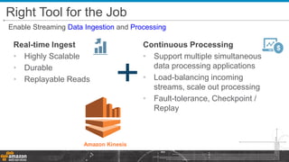 Real-time Ingest
• Highly Scalable
• Durable
• Replayable Reads
Continuous Processing
• Support multiple simultaneous
data processing applications
• Load-balancing incoming
streams, scale out processing
• Fault-tolerance, Checkpoint /
Replay
Right Tool for the Job
Enable Streaming Data Ingestion and Processing
 