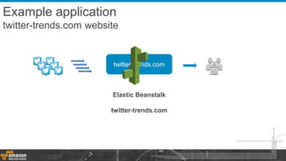 twitter-trends.com
Elastic Beanstalk
twitter-trends.com
Example application
twitter-trends.com website
 
