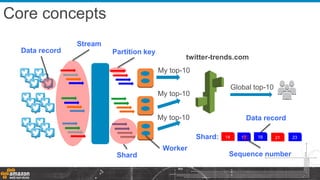 twitter-trends.com
Core concepts
My top-10
My top-10
My top-10
Global top-10
Data record
Stream
Partition key
Shard
Worker
Shard: 14 17 18 21 23
Data record
Sequence number
 