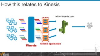 twitter-trends.com
How this relates to Kinesis
Kinesis
Kinesis application
 