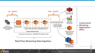Amazon Web Services
AZ AZ AZ
Durable, highly consistent storage replicates data
across three data centers (availability zones)
Aggregate and
archive to S3
Millions of
sources producing
100s of terabytes
per hour
Front
End
Authentication
Authorization
Ordered stream
of events supports
multiple readers
Real-time
dashboards
and alarms
Machine learning
algorithms or
sliding window
analytics
Aggregate analysis
in Hadoop or a
data warehouse
Inexpensive: $0.028 per million puts
Real-Time Streaming Data Ingestion
Custom-built
Streaming
Applications
(KCL)
Inexpensive: $0.014 per 1,000,000 PUT Payload Units
25 – 40ms 100 – 150ms
 
