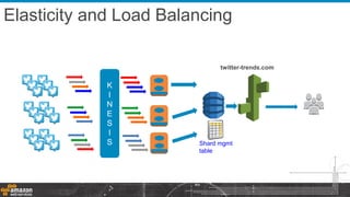 K
I
N
E
S
I
S
twitter-trends.com
Elasticity and Load Balancing
Shard mgmt
table
 