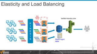 K
I
N
E
S
I
S
twitter-trends.com
Elasticity and Load Balancing
Auto
scaling
Group
Shard mgmt
table
 