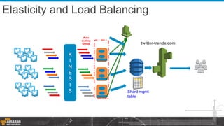 K
I
N
E
S
I
S
twitter-trends.com
Elasticity and Load Balancing
Auto
scaling
Group
Shard mgmt
table
 