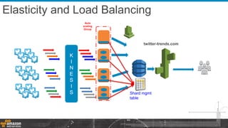 K
I
N
E
S
I
S
twitter-trends.com
Elasticity and Load Balancing
Shard mgmt
table
Auto
scaling
Group
 