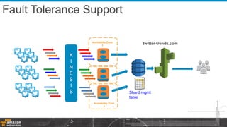 K
I
N
E
S
I
S
twitter-trends.com
Fault Tolerance Support
Shard mgmt
table
Availability Zone
1
Availability Zone
3
 