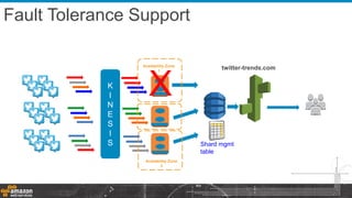 K
I
N
E
S
I
S
twitter-trends.com
Fault Tolerance Support
Shard mgmt
table
X
Availability Zone
1
Availability Zone
3
 