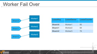 Worker Fail Over
Amazon.com Confidential 37
Shard-0
Shard-1
Shard-2
Worker1
Worker2
Worker3
LeaseKey LeaseOwner LeaseCounter
Shard-0 Worker1 85
Shard-1 Worker2 94
Shard-2 Worker3 76
 