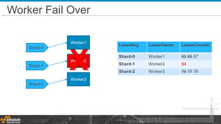 Worker Fail Over
Amazon.com Confidential 39
Shard-0
Shard-1
Shard-2
Worker1
Worker2
Worker3
LeaseKey LeaseOwner LeaseCounter
Shard-0 Worker1 85 86 87
Shard-1 Worker2 94
Shard-2 Worker3 76 77 78
X
 