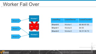 Worker Fail Over
Amazon.com Confidential 40
Shard-0
Shard-1
Shard-2
Worker1
Worker2
Worker3
LeaseKey LeaseOwner LeaseCounter
Shard-0 Worker1 85 86 87 88
Shard-1 Worker3 94 95
Shard-2 Worker3 76 77 78 79
X
 