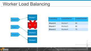 Worker Load Balancing
Amazon.com Confidential 42
Shard-0
Shard-1
Shard-2
Worker1
Worker2
Worker3
Worker4
LeaseKey LeaseOwner LeaseCounter
Shard-0 Worker1 88
Shard-1 Worker3 96
Shard-2 Worker4 79
X
 