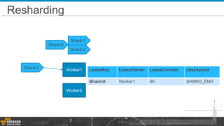 Resharding
Amazon.com Confidential 43
Shard-0
Worker1
Worker2
LeaseKey LeaseOwner LeaseCounter checkpoint
Shard-0 Worker1 90 SHARD_END
Shard-0
Shard-1
Shard-2
 