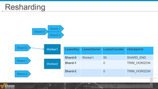 Resharding
Amazon.com Confidential 44
Shard-0
Shard-1
Shard-2
Worker1
Worker2
LeaseKey LeaseOwner LeaseCounter checkpoint
Shard-0 Worker1 90 SHARD_END
Shard-1 0 TRIM_HORIZON
Shard-2 0 TRIM_HORIZON
Shard-0
Shard-1
Shard-2
 