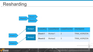 Resharding
Amazon.com Confidential 46
Shard-1
Shard-2
Worker1
Worker2
LeaseKey LeaseOwner LeaseCounter checkpoint
Shard-1 Worker1 2 TRIM_HORIZON
Shard-2 Worker2 3 TRIM_HORIZON
Shard-0
Shard-1
Shard-2
 