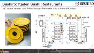 Sushiro: Kaiten Sushi Restaurants
380 stores stream data from sushi plate sensors and stream to Kinesis
 