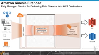 AWSEndpoint
[Batch,
Compress,
Encrypt]
Data
Sources
S3No Partition Keys
No Provisioning
End to End Elastic
Amazon Kinesis Firehose
Fully Managed Service for Delivering Data Streams into AWS Destinations
Redshift
 