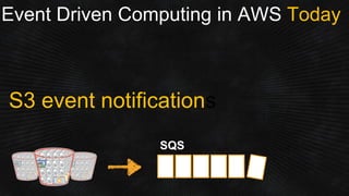 Event Driven Computing in AWS Today
SQS
S3 event notifications
 