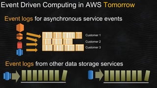Event Driven Computing in AWS Tomorrow
Event logs for asynchronous service events
Event logs from other data storage services
Customer 1
Customer 2
Customer 3
 