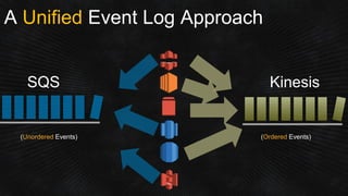 A Unified Event Log Approach
KinesisSQS
(Unordered Events) (Ordered Events)
 