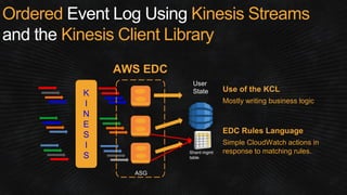 K
I
N
E
S
I
S
Ordered Event Log Using Kinesis Streams
and the Kinesis Client Library
Shard mgmt
table
User
State
AWS EDC
ASG
Use of the KCL
Mostly writing business logic
EDC Rules Language
Simple CloudWatch actions in
response to matching rules.
 