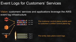 Event Logs for Customers’ Services
Vision: customers’ services and applications leverage the AWS
event log infrastructure
Cust. 2593
Cust. 7302
Cust. 3826
Widget A
Widget B
Widget C
www.widget.com
Per-customer control plane events sent
to customer’s unified control plane log
Per-entity data plane event logs
 