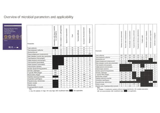 Microbiological quality of drinking water | PDF