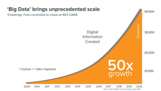 ‘Big Data’ brings unprecedented scale 
Digital 
Information 
Created 
Source: IDC's Digital Universe Study, April 2014 
Challenge: From controlled to chaos at 40% CAGR 
1 Exabyte = 1 billion Gigabytes 
 