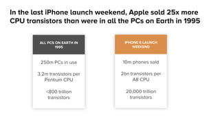 In the last iPhone launch weekend, Apple sold 25x more 
CPU transistors than were in all the PCs on Earth in 1995 
ALL PCS ON EARTH IN 
1995 
250m PCs in use 
3.2m transistors per 
Pentium CPU 
<800 trillion 
transistors 
IPHONE 6 LAUNCH 
WEEKEND 
10m phones sold 
2bn transistors per 
A8 CPU 
20,000 trillion 
transistors 
 