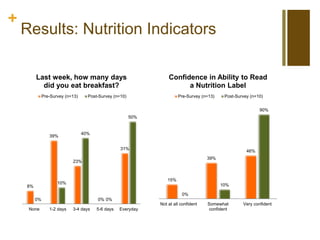+
Results: Nutrition Indicators
8%
39%
23%
0%
31%
0%
10%
40%
0%
50%
None 1-2 days 3-4 days 5-6 days Everyday
Last week, how many days
did you eat breakfast?
Pre-Survey (n=13) Post-Survey (n=10)
15%
39%
46%
0%
10%
90%
Not at all confident Somewhat
confident
Very confident
Confidence in Ability to Read
a Nutrition Label
Pre-Survey (n=13) Post-Survey (n=10)
 