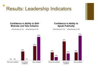 +
Results: Leadership Indicators
0%
39%
62%
0% 0%
100%
Not at all confident Somewhat
confident
Very confident
Confidence in Ability to Self-
Motivate and Take Initiative
Pre-Survey (n=13) Post-Survey (n=10)
23%
54%
23%
10%
20%
70%
Not at all confident Somewhat
confident
Very confident
Confidence in Ability to
Speak Publically
Pre-Survey (n=13) Post-Survey (n=10)
 