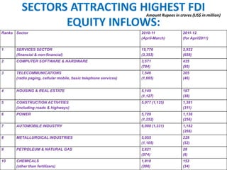 SECTORS ATTRACTING HIGHEST FDI
EQUITY INFLOWS:
Ranks Sector 2010-11
(April-March)
2011-12
(for April2011)
1 SERVICES SECTOR
(financial & non-financial)
15,776
(3,353)
2,922
(658)
2 COMPUTER SOFTWARE & HARDWARE 3,571
(784)
425
(95)
3 TELECOMMUNICATIONS
(radio paging, cellular mobile, basic telephone services)
7,546
(1,665)
205
(46)
4 HOUSING & REAL ESTATE 5,149
(1,127)
167
(38)
5 CONSTRUCTION ACTIVITIES
(including roads & highways)
5,077 (1,125) 1,381
(311)
6 POWER 5,709
(1,252)
1,136
(256)
7 AUTOMOBILE INDUSTRY 6,008 (1,331) 1,182
(266)
8 METALLURGICAL INDUSTRIES 5,055
(1,105)
229
(52)
9 PETROLEUM & NATURAL GAS 2,621
(574)
28
(6)
10 CHEMICALS
(other than fertilizers)
1,810
(398)
152
(34)
Amount Rupees in crores (US$ in million)
 