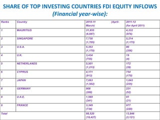 Ranks Country 2010-11 (April-
March)
2011-12
(for April 2011)
1 MAURITIUS 31,855
(6,987)
4,332
(976)
2 SINGAPORE 7,730
(1,705)
5,214
(1,175)
3 U.S.A. 5,353
(1,170)
80
(356)
4 U.K. 3,434
(755)
19
(4)
5 NETHERLANDS 5,501
(1,213)
172
(39)
6 CYPRUS 4,171
(913)
754
(170)
7 JAPAN 7,063
(1,502)
1,043
(235)
8 GERMANY 908
(200)
231
(52)
9 U.A.E. 1,569
(341)
91
(21)
9 FRANCE 3,349
(734)
977
(220)
Total 88,520
(19,427)
13,846
(3,121)
SHARE OF TOP INVESTING COUNTRIES FDI EQUITY INFLOWS
(Financial year-wise):
 