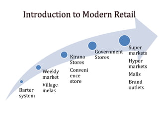 Barter
system
Weekly
market
Village
melas
Kirana
Stores
Conveni
ence
store
Government
Stores
Super
markets
Hyper
markets
Malls
Brand
outlets
 