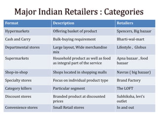 Format Description Retailers
Hypermarkets Offering basket of product Spencers, Big bazaar
Cash and Carry Bulk-buying requirement Bharti-wal-mart
Departmental stores Large layout, Wide merchandise
mix
Lifestyle , Globus
Supermarkets Household product as well as food
as integral part of the service
Apna bazaar , food
bazaar
Shop-in-shop Shops located in shopping malls Navras ( big bazaar)
Specialty stores Focus on individual product type Brand Factory
Category killers Particular segment The LOFT
Discount stores Branded product at discounted
prices
Subhiksha, levi’s
outlet
Convenience stores Small Retail stores In and out
 