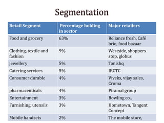Retail Segment Percentage holding
in sector
Major retailers
Food and grocery 63% Reliance fresh, Café
brio, food bazaar
Clothing, textile and
fashion
9% Westside, shoppers
stop, globus
jewellery 5% Tanishq
Catering services 5% IRCTC
Consumer durable 4% Viveks, vijay sales,
Croma
pharmaceuticals 4% Piramal group
Entertainment 3% Bowling co.,
Furnishing, utensils 3% Hometown, Tangent
Concept
Mobile handsets 2% The mobile store,
 